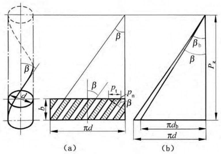 Basic parameters of helical gears with locking function ZHY Gear