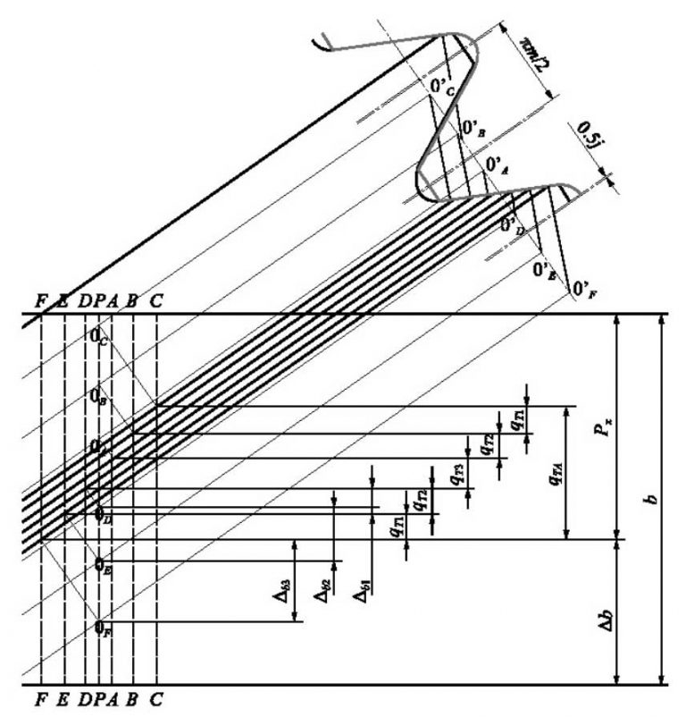 Calculation of axial pitch of sixcircle arc helical gear ZHY Gear