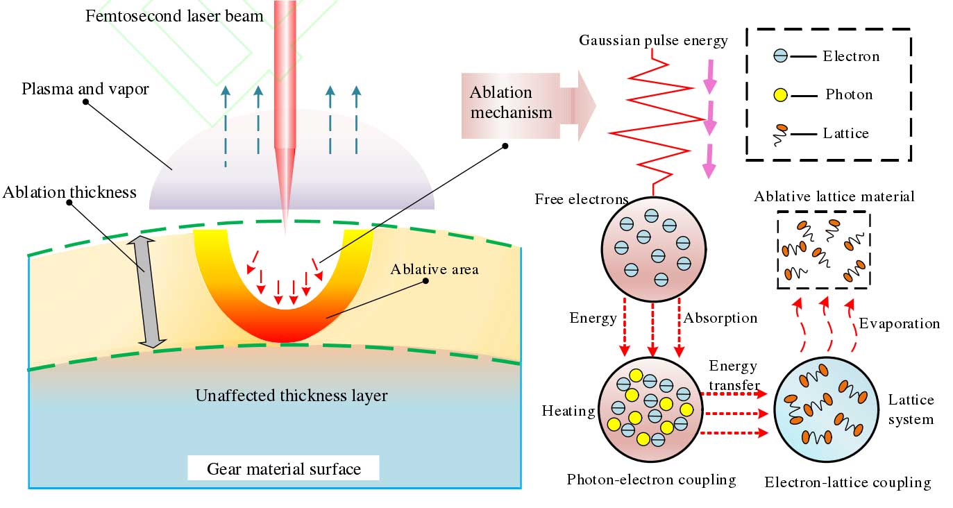 Spiral bevel gear material and femtosecond laser ablation mechanism