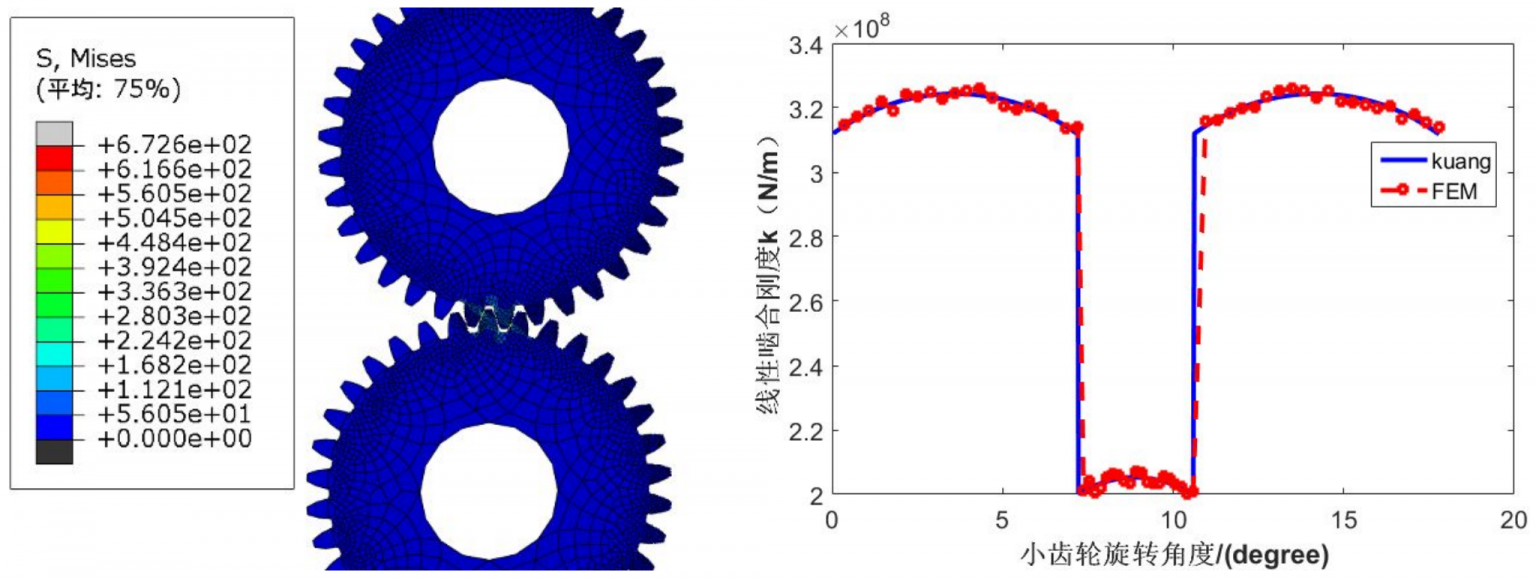 Verification of calculation accuracy of spur gear stiffness model ZHY