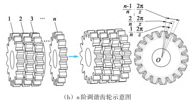 Study on Vibration Reduction Method by Gear Staggering Phase Tuning ...